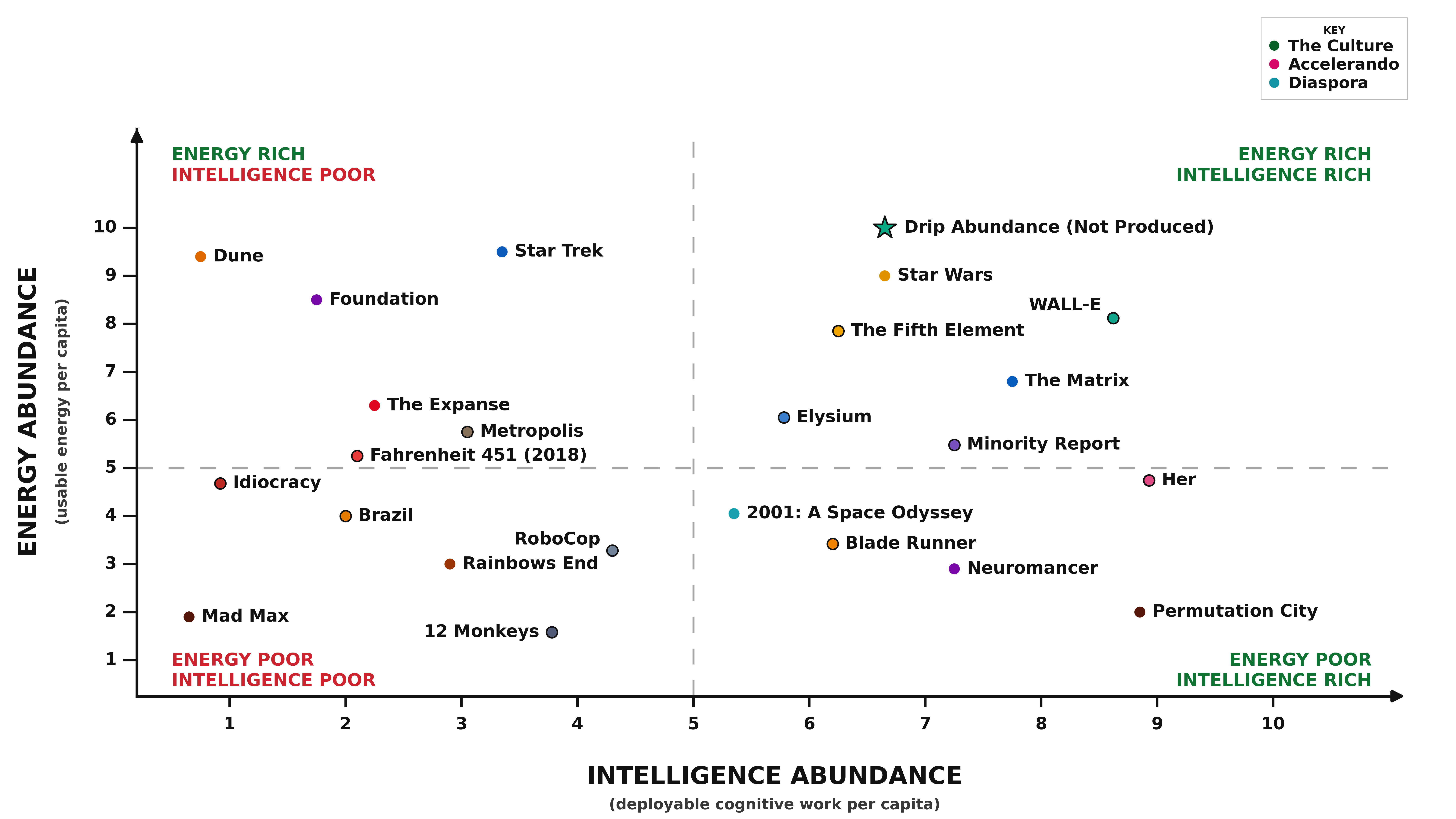 Feature Film Drip Abundance Off the Intelligence Abundance and Energy Abundance Chart